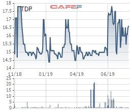 Thuận Đức (TDP) báo lãi quý 2 cao nhất kể từ khi lên sàn - Ảnh 1.