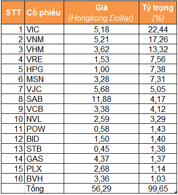 Premia ETF giải ngân 515 tỷ đồng vào cổ phiếu Việt Nam, họ Vin chiếm hơn 43% danh mục - Ảnh 1.