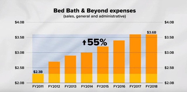 Đỉnh cao chỉ cách vực sâu một gang tấc: Bed Bath & Beyond - từ “Kẻ hủy diệt ngành hàng” hoá chuỗi siêu thị “hỗn loạn” nhất nước Mỹ, khiến cả Chủ tịch, CEO lẫn người sáng lập đồng loạt bị sa thải - Ảnh 5.