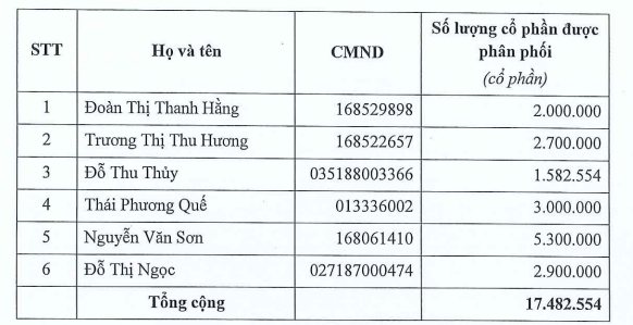 6 cá nhân ôm trọn hơn 17 triệu cổ phần CEO Group còn dư trong đợt phát hành cho cổ đông hiện hữu - Ảnh 1.