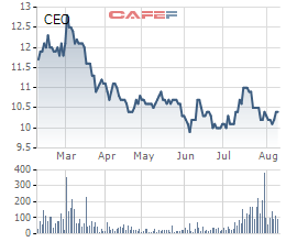6 cá nhân ôm trọn hơn 17 triệu cổ phần CEO Group còn dư trong đợt phát hành cho cổ đông hiện hữu - Ảnh 2.