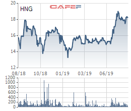Hoàn tất chuyển đổi trái phiếu cho THACO, tỷ lệ sở hữu của nhóm HAGL tại HAGL Agrico xuống dưới mức chi phối 50% - Ảnh 2.