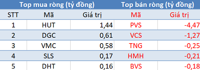 Khối ngoại đẩy mạnh bán ròng gần 320 tỷ đồng, sắc đỏ bao trùm thị trường trong phiên 13/8 - Ảnh 2.