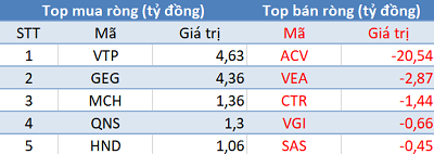 Khối ngoại đẩy mạnh bán ròng gần 320 tỷ đồng, sắc đỏ bao trùm thị trường trong phiên 13/8 - Ảnh 3.