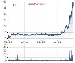 Cổ phiếu lập đỉnh, KCN Tín Nghĩa (TIP) báo lãi ròng quý 2 gấp 3 lần cùng kỳ - Ảnh 1.