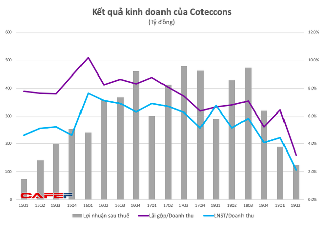 Coteccons (CTD): Quỹ Hàn thoái, đại diện Kusto tranh thủ gom thêm - Ảnh 2.