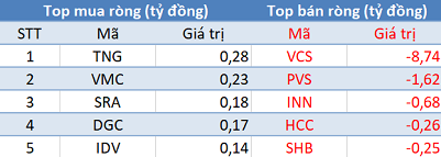 Khối ngoại giảm bán, VN-Index bứt phá hơn 10 điểm trong phiên 15/8 - Ảnh 2.