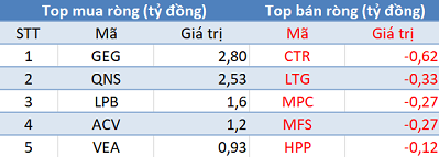 Khối ngoại giảm bán, VN-Index bứt phá hơn 10 điểm trong phiên 15/8 - Ảnh 3.