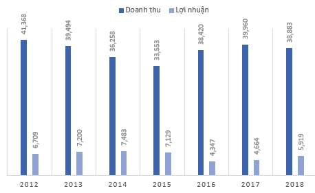 MobiFone trước thềm cổ phần hóa: Hơn 13.400 tỷ tiền và tiền gửi ngân hàng, kinh doanh ra sao trong bối cảnh người dân chỉ thích gọi Zalo, Viber, Facebook?