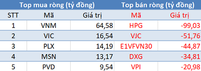 Phiên 16/8: Thị trường hồi phục, khối ngoại đẩy mạnh bán ròng hơn 220 tỷ đồng - Ảnh 1.