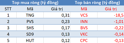 Phiên 16/8: Thị trường hồi phục, khối ngoại đẩy mạnh bán ròng hơn 220 tỷ đồng - Ảnh 2.