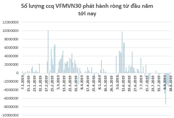 Các quỹ ETFs tiếp tục bán ròng hàng trăm tỷ trên thị trường Việt Nam trong tuần 12-16/8 - Ảnh 2.