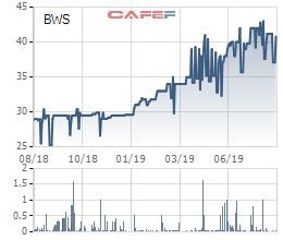 Bawaco chốt quyền nhận cổ tức bằng tiền, cổ tức bằng cổ phiếu và cổ phiếu thưởng tổng tỷ lệ 32% - Ảnh 1.