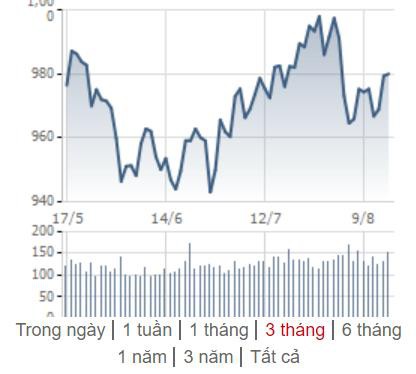 [Điểm nóng TTCK tuần 12/08 – 18/08] Chứng khoán Việt Nam nỗ lực hồi phục, thế giới đồng loạt giảm điểm - Ảnh 1.