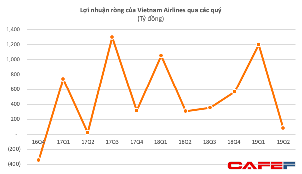 Vietnam Airlines nói gì về việc kiểm toán ngoại trừ việc trích lập trước lỗ chênh lệch tỷ giá làm hụt 136 tỷ đồng lãi ròng? - Ảnh 2.