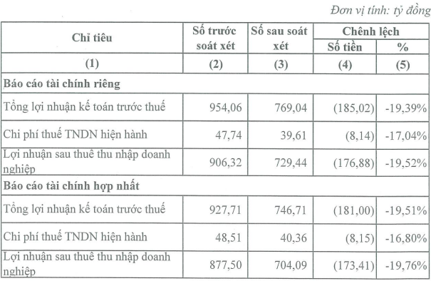 Lọc hoá dầu Bình Sơn (BSR) giảm thêm 173 tỷ lãi ròng sau soát xét, cổ phiếu tiếp tục giảm sâu - Ảnh 1.