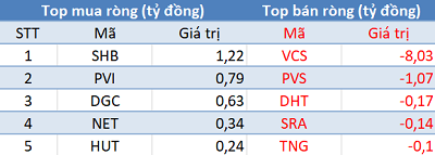 Phiên 19/8: Khối ngoại trở lại mua ròng hơn 900 tỷ trên toàn thị trường, tập trung “gom” VIC - Ảnh 2.