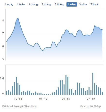 PV DMC (PVC): Lãi sau thuế quý 2 đạt 16 tỷ đồng, gấp đôi cùng kỳ - Ảnh 1.