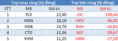 Khối ngoại quay đầu bán ròng, thị trường “đỏ lửa” trong phiên 2/8 - Ảnh 1.