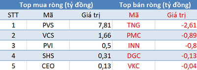 Khối ngoại quay đầu bán ròng, thị trường “đỏ lửa” trong phiên 2/8 - Ảnh 2.