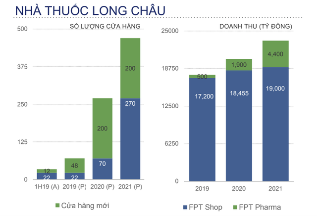 Chuỗi nhà thuốc Long Châu sẽ bùng nổ trong 2 năm tới: Mở thêm 200 cửa hàng mỗi năm, doanh thu tăng theo cấp số nhân - Ảnh 1.
