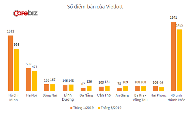 Vietlott không còn hot: Đóng cửa hàng trăm điểm bán, doanh thu giảm 40%, lợi nhuận giảm 70% - Ảnh 1.