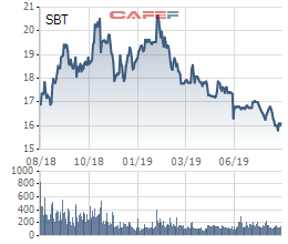 TTC Sugar (SBT): Sắp phát hành 2.400 tỷ đồng trái phiếu, mua lại cổ phần ưu đãi cho nhà đầu tư dài hạn - Ảnh 1.