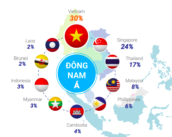 Vượt mặt Singapore, Thái Lan, Malaysia... Việt Nam là điểm đến hấp dẫn nhất ASEAN cho người nước ngoài đến làm việc - Ảnh 1.