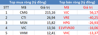 Phiên 21/8: Khối ngoại trở lại mua ròng, tập trung mua thỏa thuận CMG - Ảnh 1.