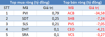 Phiên 21/8: Khối ngoại trở lại mua ròng, tập trung mua thỏa thuận CMG - Ảnh 2.