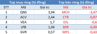 Phiên 21/8: Khối ngoại trở lại mua ròng, tập trung mua thỏa thuận CMG - Ảnh 3.