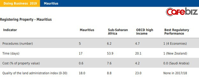 Mauritius - Singapore của châu Phi: Thiên đường thuế, cấp phép mở công ty trong 2h, mua đất chỉ mất 2 ngày, GDP đầu người tăng 13 lần sau 40 năm - Ảnh 2.