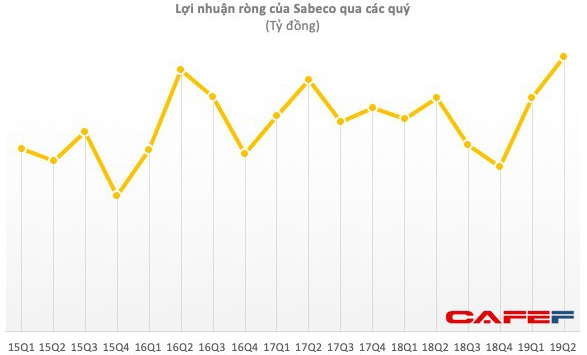 Sabeco chi thêm nghìn tỷ trả cổ tức bổ sung cho năm 2018 - Ảnh 2.