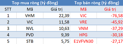 Phiên 23/8: Khối ngoại tiếp tục bán ròng hơn 200 tỷ, VN-Index thất bại trước mốc 1.000 điểm - Ảnh 1.