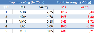 Phiên 23/8: Khối ngoại tiếp tục bán ròng hơn 200 tỷ, VN-Index thất bại trước mốc 1.000 điểm - Ảnh 2.