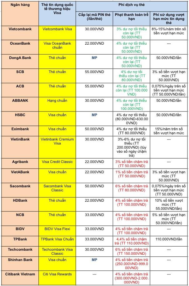 Toàn cảnh 9 loại phí dịch vụ thẻ tín dụng hạng chuẩn của hơn 20 ngân hàng hiện nay - Ảnh 2.