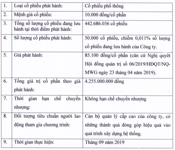 MWG liên tục phá đỉnh, cán bộ chủ chốt Công ty sắp được mua thêm cổ phần với giá thấp hơn 28% - Ảnh 1.