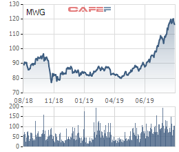 MWG liên tục phá đỉnh, cán bộ chủ chốt Công ty sắp được mua thêm cổ phần với giá thấp hơn 28% - Ảnh 2.
