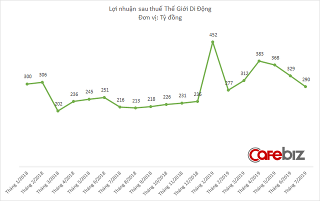 Mảng online của Thế Giới Di Động lao dốc chóng mặt: Giảm tháng thứ 4 liên tiếp, xuống thấp nhất 21 tháng - Ảnh 1.