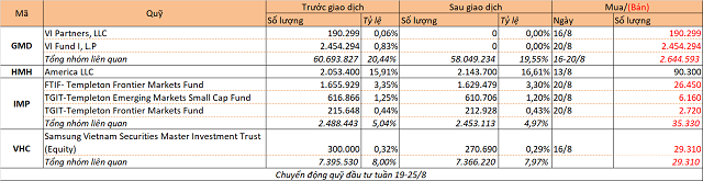 Chuyển động quỹ đầu tư tuần 19-25/8: PENM IV mua HPG, VI Group thoái GMD - Ảnh 2.