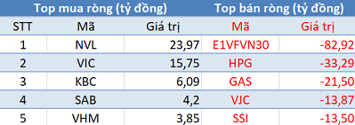 Phiên 26/8: Khối ngoại bán ròng 170 tỷ trên toàn thị trường, tập trung “xả” E1VFVN30 - Ảnh 1.