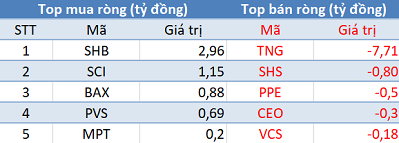 Phiên 26/8: Khối ngoại bán ròng 170 tỷ trên toàn thị trường, tập trung “xả” E1VFVN30 - Ảnh 2.