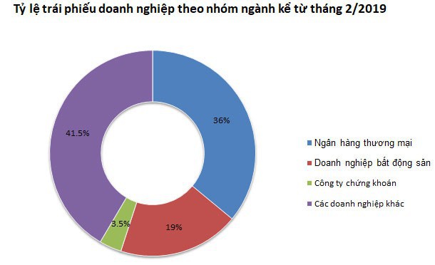 Cơn khát trái phiếu doanh nghiệp: “Bom” nổ chậm? - Ảnh 1.