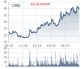 Mua thêm 5 triệu cổ phiếu trên sàn, Samsung SDS sở hữu 30% cổ phần của CMC Group - Ảnh 2.