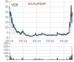 Vinaconex – ICT (VCR) lại đăng ký bán gần 600.000 cổ phiếu quỹ - Ảnh 1.