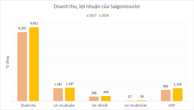 93 doanh nghiệp IPO trước 2021: 3 tổng công ty du lịch sở hữu hàng loạt khách sạn hạng sang - Ảnh 3.