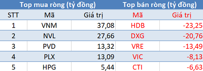 Khối ngoại trở lại mua ròng, VN-Index tăng điểm trong phiên 29/8 - Ảnh 1.