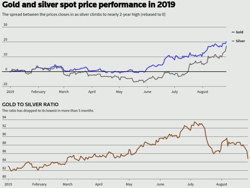Thị trường ngày 29/8: Giá dầu tiếp tục tăng mạnh, bạc cao nhất 16 tháng - Ảnh 1. Thị trường ngày 29/8: Giá dầu tiếp tục tăng mạnh, bạc cao nhất 16 tháng - Ảnh 1.