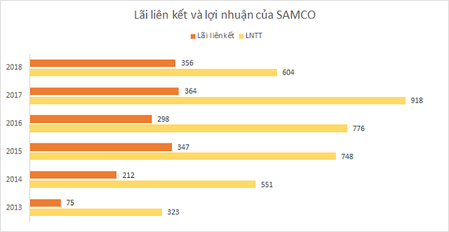 SAMCO trước cổ phần hóa: Công ty mẹ tốt hơn VEAM, thua xa lãi từ các liên doanh - Ảnh 3.