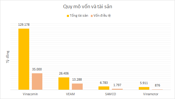 SAMCO trước cổ phần hóa: Công ty mẹ tốt hơn VEAM, thua xa lãi từ các liên doanh - Ảnh 5.